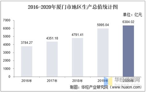 2016-2020年厦门市地区生产总值、产业结构及人均GDP统计_华经