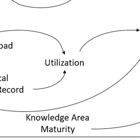 Image result for System Dynamic Model Examples