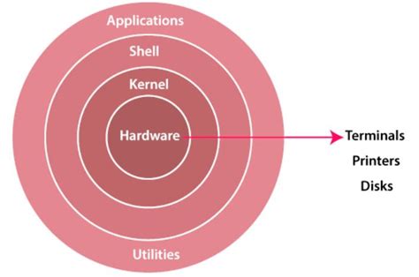 Image result for Linux Meaning in Computer