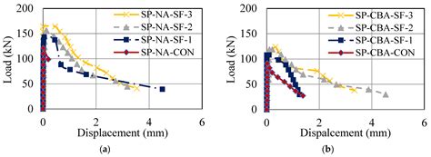 Incorporation of Steel Fibers to Enhance Performance of Sustainable ...