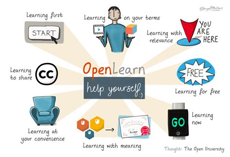 Image result for Open Learning Course