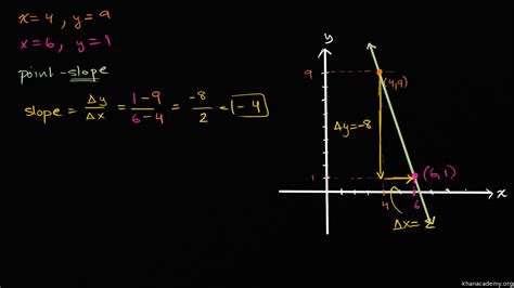 Point-Slope Formula Crash Course 的图像结果