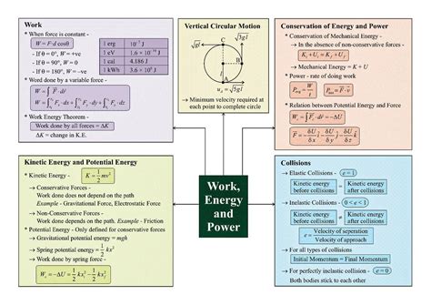 Image result for Basic Physics Formula Chart