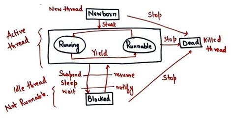 Image result for Types of Threads in Java
