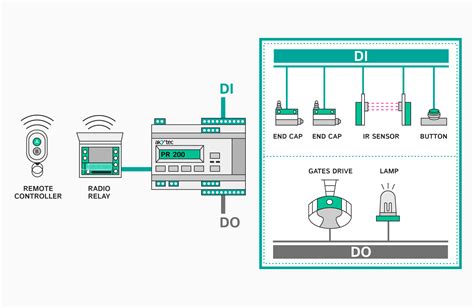 Image result for Basic Control System Components Gate