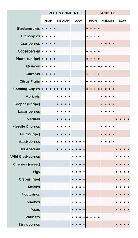 Image result for Pectin Conversion Chart