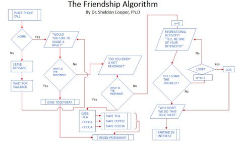 Image result for Friendship Algorithm