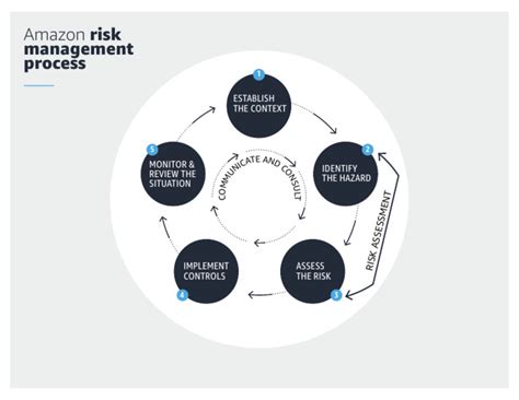 Risk Management Process PDF 的图像结果