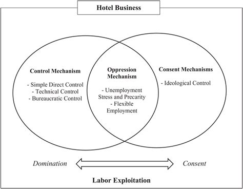 Managerial Control 的图像结果