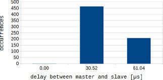 Image result for Ble Connection Time
