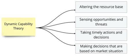 Image result for Dynamic Capabilities Examples