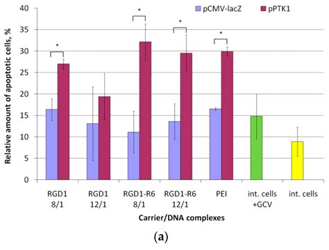 Development of iRGD-Modified Peptide Carriers for Suicide Gene Therapy ...