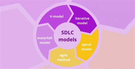 Software Development Models 的图像结果