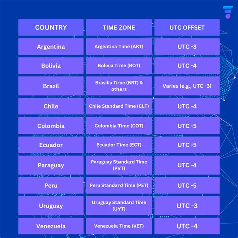 Understanding South America Time Zones for US Businesses
