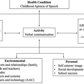 Image result for Who International Classification of Function