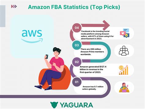 Image result for Amazon FBA Model Graph