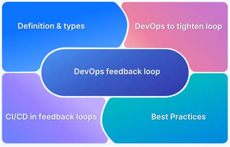 Image result for DevOps Feedback Loop