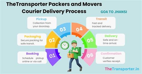 Can You Book Trusted Courier Service Goa to Jhansi Easily