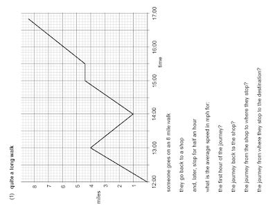 Image result for Speed and Distance Time Graphs