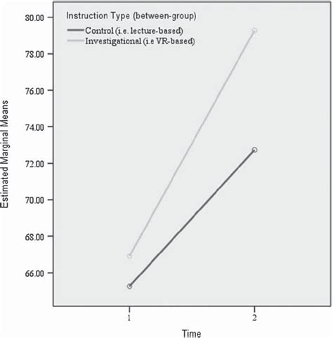 Image result for Interaction Plot