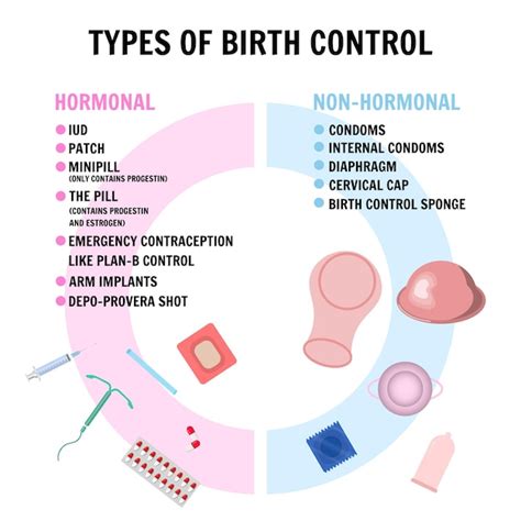 Types of Birth Control 的图像结果