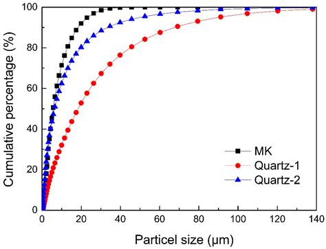 Potential Evaluation for Preparing Geopolymers from Quartz by Low ...