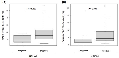 HAS-Flow May Be an Adequate Method for Evaluating Human T-Cell Leukemia ...