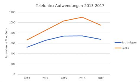 o2 LTE-Ausbau » Entwicklung 2015-2018 & frühstens 2024 flächendeckend