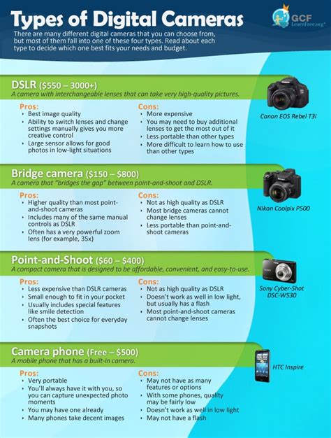 Digital Camera Types 的图像结果