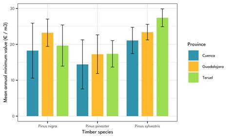 Image result for Timber Value