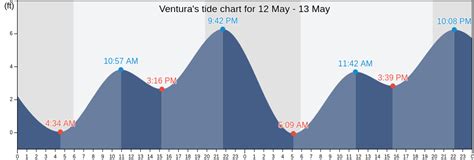 Ventura, CA Tide Charts, High & Low Tide Table, Fishing Times | US
