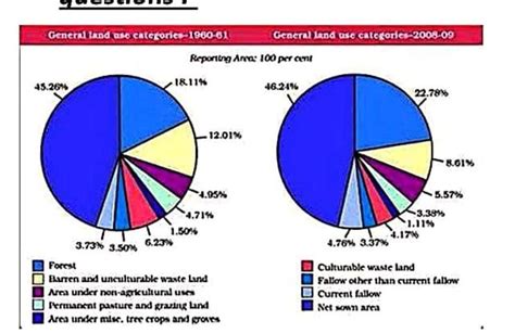 Name the two categories under which the area in used is increased in ...