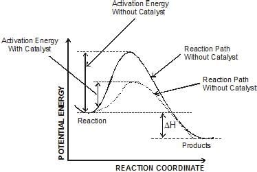 Arrhenius Equation, Collision Theory and Pseudo First Order Reaction ...