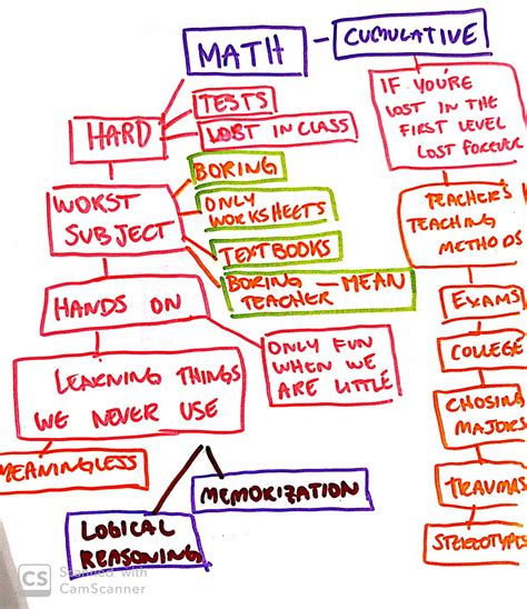 Math Concept Map Examples 的图像结果