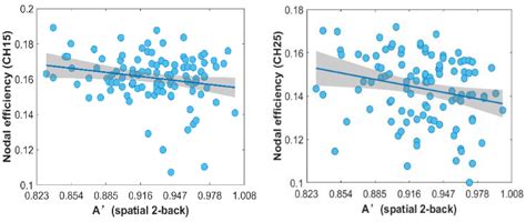 Effects of Long-Term Exposure to 2260 m Altitude on Working Memory and ...