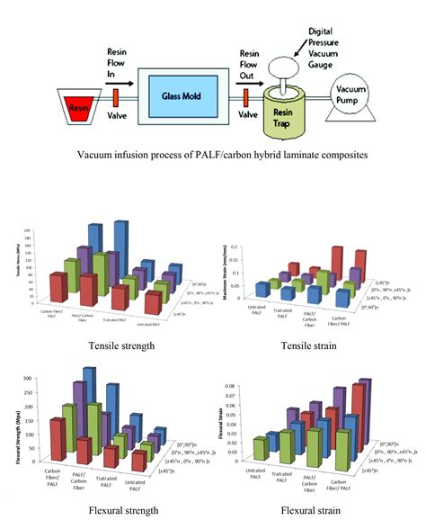 The Effect of Stacking Sequence and Ply Orientation on the Mechanical ...