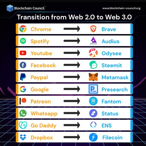 web3.0是什么意思？ - 知乎