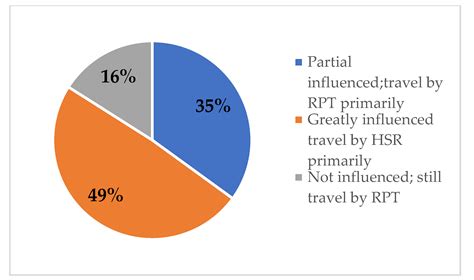 Factors Affecting Travel Mode Choice between High-Speed Railway and ...