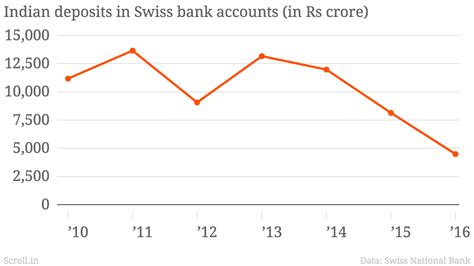 Black wealth abroad: Money is Swiss banks is at all-time low, but Modi ...