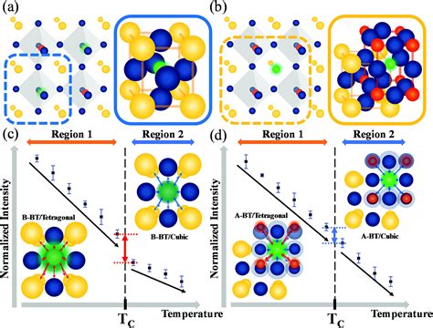 Tetragonal Crystal Structure
