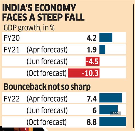 Deep cut: International Monetary Fund sees double-digit contraction for ...