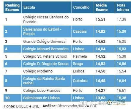 葡萄牙留学有什么好学校推荐吗?最全葡国大学攻略 - 知乎