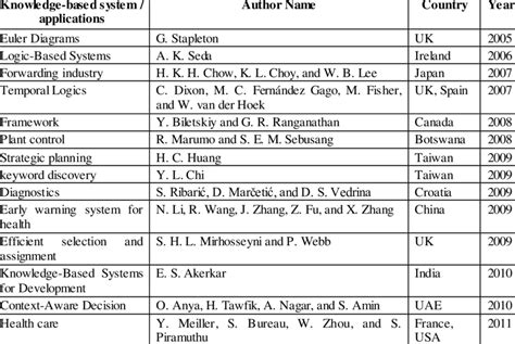 Image result for Knowledge-Based Systems Applications