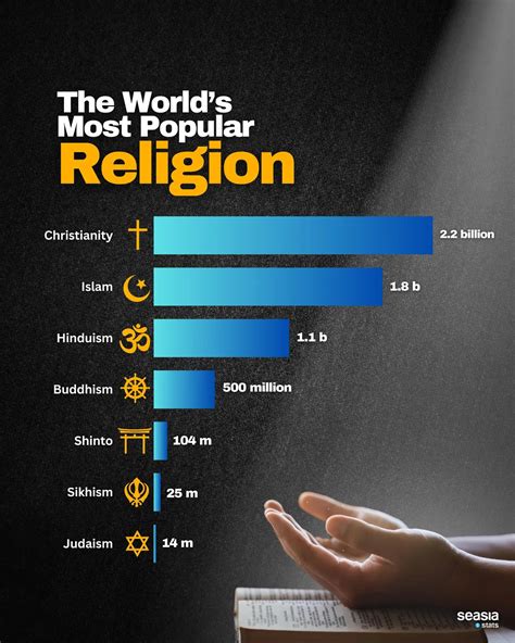 The World's Most Popular Religion - Seasia.co