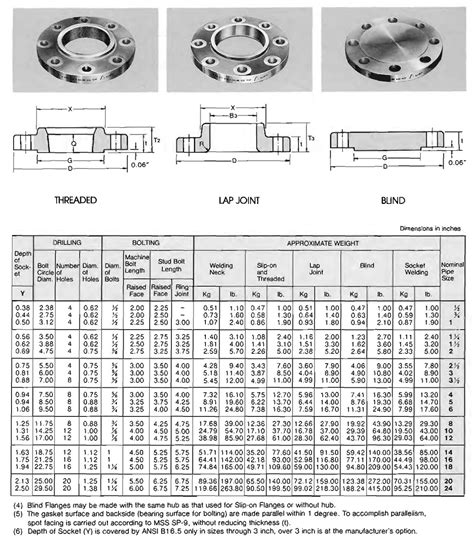 Stainless Steel Flange Dimensions