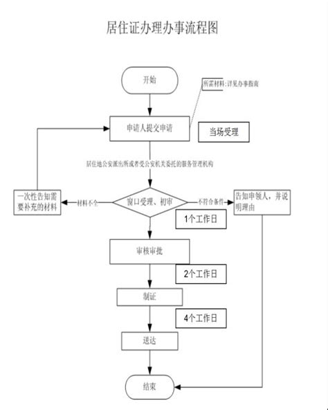 杭州居住证网上办理流程（条件+入口）-杭州违章办理
