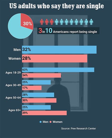 Image result for Single Men Graph Over Time