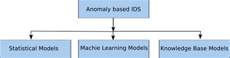 Rezultat imagine pentru IDs Anomaly Based Detection Structure