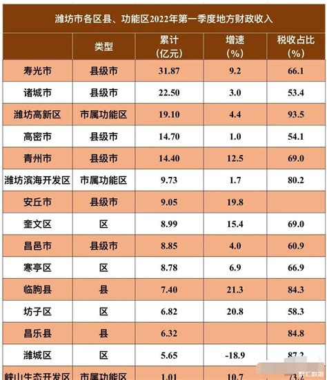 烟台、潍坊、临沂、济宁市区、县域经济对比_山东GDP_聚汇数据