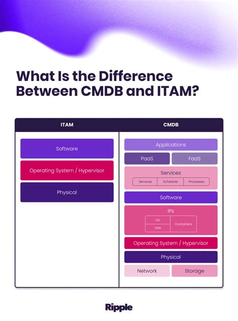 Image result for Itam Software| Request Process